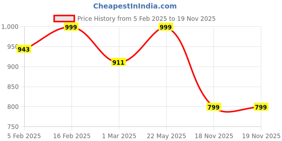 myntra.com Luxury Kase Solid Printed iPhone 16 Pro Back Case Mobile Accessories luxury kase Price History Graph from 5 Feb 2025 to 18 Nov 2025