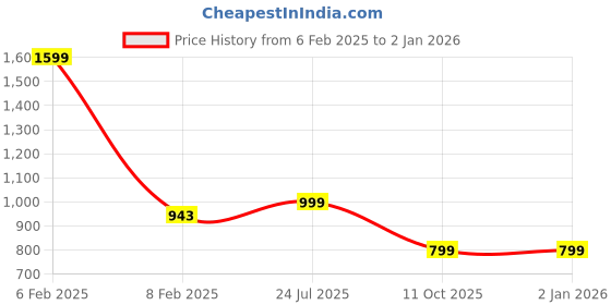 myntra.com Luxury Kase Solid Printed iPhone 16 Pro Back Case Mobile Accessories luxury kase Price History Graph from 6 Feb 2025 to 1 Jan 2026