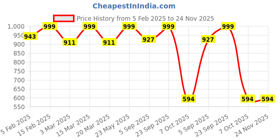 myntra.com Luxury Kase Solid Printed iPhone 16 Pro Back Case Mobile Accessories luxury kase Price History Graph from 5 Feb 2025 to 23 Nov 2025