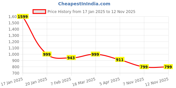 myntra.com Luxury Kase Solid Printed iPhone 16 Pro Back Case Mobile Accessories luxury kase Price History Graph from 17 Jan 2025 to 12 Nov 2025