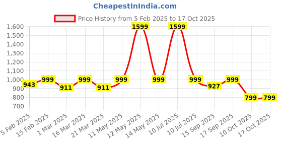myntra.com Luxury Kase Solid Printed iPhone 16 Pro Back Case Mobile Accessories luxury kase Price History Graph from 5 Feb 2025 to 16 Oct 2025