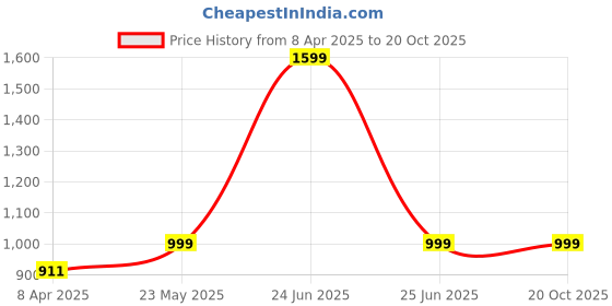 myntra.com Luxury Kase Solid Printed iPhone 16 Pro Back Case Mobile Accessories luxury kase Price History Graph from 8 Apr 2025 to 20 Oct 2025