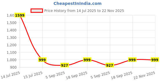 myntra.com Luxury Kase Solid Printed iPhone 16 Pro Back Case Mobile Accessories luxury kase Price History Graph from 14 Jul 2025 to 22 Nov 2025