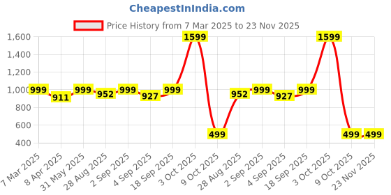 myntra.com Luxury Kase Solid Printed iPhone 16 Pro Max Back Case Mobile Accessories luxury kase Price History Graph from 7 Mar 2025 to 22 Nov 2025
