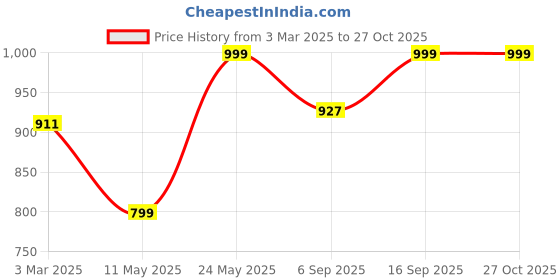 myntra.com Luxury Kase Solid Printed iPhone 16 Pro Max Back Case Mobile Accessories luxury kase Price History Graph from 3 Mar 2025 to 27 Oct 2025