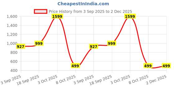 myntra.com Luxury Kase Solid Printed iPhone 16 Pro Max Back Case Mobile Accessories luxury kase Price History Graph from 3 Sep 2025 to 2 Dec 2025