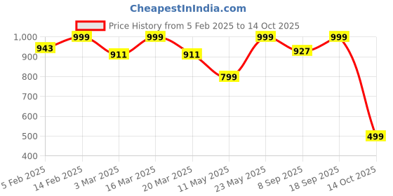 myntra.com Luxury Kase Solid Printed iPhone 16 Pro Max Back Case Mobile Accessories luxury kase Price History Graph from 5 Feb 2025 to 14 Oct 2025