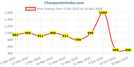 myntra.com Luxury Kase Solid Printed iPhone 16 Pro Max Back Case Mobile Accessories luxury kase Price History Graph from 5 Feb 2025 to 24 Nov 2025