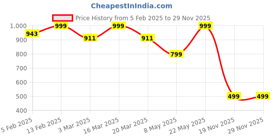 myntra.com Luxury Kase Solid Printed iPhone 16 Pro Max Back Case Mobile Accessories luxury kase Price History Graph from 5 Feb 2025 to 29 Nov 2025