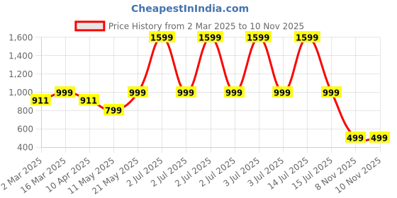 myntra.com Luxury Kase Solid Printed iPhone 16 Pro Max Back Case Mobile Accessories luxury kase Price History Graph from 2 Mar 2025 to 10 Nov 2025