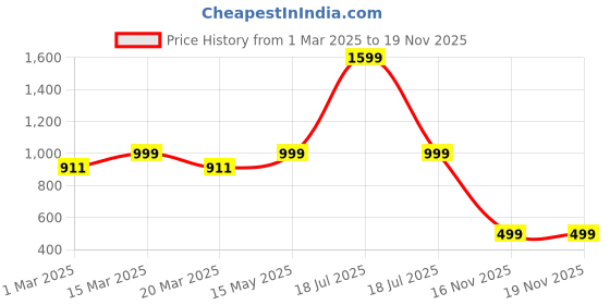 myntra.com Luxury Kase Solid Printed iPhone 16 Pro Max Back Case Mobile Accessories luxury kase Price History Graph from 1 Mar 2025 to 17 Nov 2025