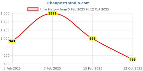 myntra.com Luxury Kase Solid Printed iPhone 16 Pro Max Back Case Mobile Accessories luxury kase Price History Graph from 5 Feb 2025 to 12 Oct 2025