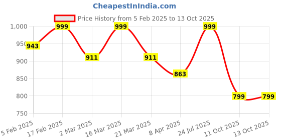 myntra.com Luxury Kase Solid Printed iPhone 16 Pro Max Back Case Mobile Accessories luxury kase Price History Graph from 5 Feb 2025 to 11 Oct 2025