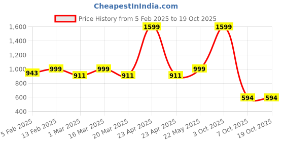 myntra.com Luxury Kase Solid Printed iPhone 16 Pro Max Back Case Mobile Accessories luxury kase Price History Graph from 5 Feb 2025 to 18 Oct 2025
