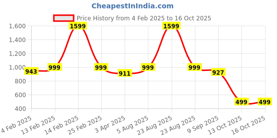 myntra.com Luxury Kase Solid Printed iPhone 16 Pro Max Back Case Mobile Accessories luxury kase Price History Graph from 4 Feb 2025 to 16 Oct 2025