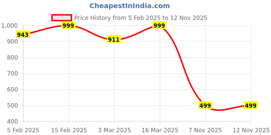 myntra.com Luxury Kase Solid Printed iPhone 16 Pro Max Back Case Mobile Accessories luxury kase Price History Graph from 5 Feb 2025 to 11 Nov 2025