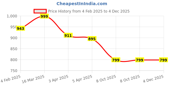 myntra.com Luxury Kase Solid Printed iPhone 16 Pro Max Back Case Mobile Accessories luxury kase Price History Graph from 4 Feb 2025 to 3 Dec 2025