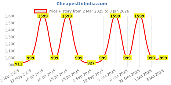 myntra.com Luxury Kase Solid Printed iPhone 16 Pro Max Back Case Mobile Accessories luxury kase Price History Graph from 2 Mar 2025 to 1 Jan 2026
