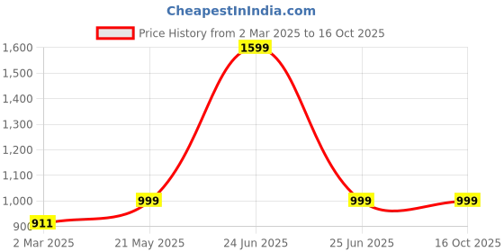 myntra.com Luxury Kase Solid Printed iPhone 16 Pro Max Back Case Mobile Accessories luxury kase Price History Graph from 2 Mar 2025 to 16 Oct 2025