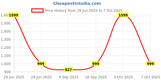 myntra.com Luxury Kase Solid Printed iPhone 16 Pro Max Back Case Mobile Accessories luxury kase Price History Graph from 29 Jun 2025 to 7 Oct 2025