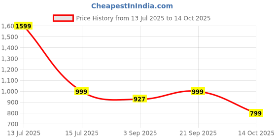 myntra.com Luxury Kase Solid Printed iPhone 16 Pro Max Back Case Mobile Accessories luxury kase Price History Graph from 13 Jul 2025 to 13 Oct 2025