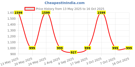 myntra.com Luxury Kase Solid Printed iPhone 16 Pro Max Back Case Mobile Accessories luxury kase Price History Graph from 13 May 2025 to 16 Oct 2025