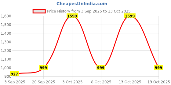 myntra.com Luxury Kase Solid Printed iPhone 16 Pro Max Back Case Mobile Accessories luxury kase Price History Graph from 3 Sep 2025 to 13 Oct 2025