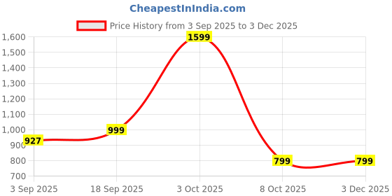 myntra.com Luxury Kase Solid Printed iPhone 16 Pro Max Back Case Mobile Accessories luxury kase Price History Graph from 3 Sep 2025 to 2 Dec 2025
