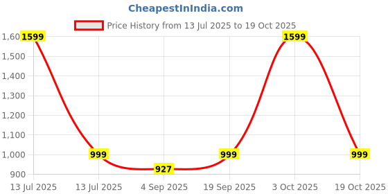 myntra.com Luxury Kase Solid Printed Samsung Galaxy S23 Back Case Mobile Accessories luxury kase Price History Graph from 13 Jul 2025 to 19 Oct 2025