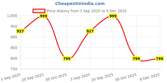 myntra.com Luxury Kase Solid Printed Samsung Galaxy S24 5G Back Case Mobile Accessories luxury kase Price History Graph from 3 Sep 2025 to 9 Dec 2025