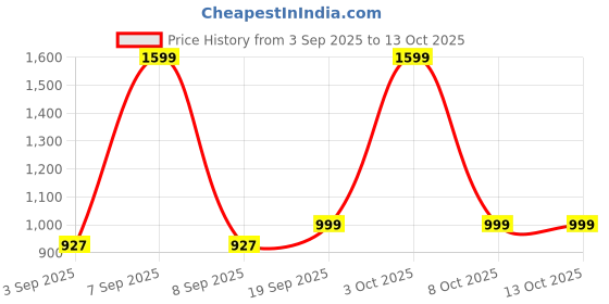 myntra.com Luxury Kase Solid Printed Samsung Galaxy S24 Plus Back Case Mobile Accessories luxury kase Price History Graph from 3 Sep 2025 to 13 Oct 2025