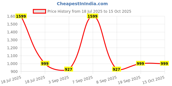 myntra.com Luxury Kase Solid Printed Samsung Galaxy S24 Plus Back Case Mobile Accessories luxury kase Price History Graph from 18 Jul 2025 to 15 Oct 2025