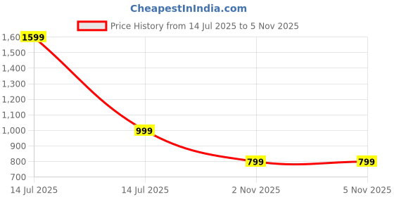 myntra.com Luxury Kase Solid Printed Samsung Galaxy S24 Plus Back Case Mobile Accessories luxury kase Price History Graph from 14 Jul 2025 to 4 Nov 2025