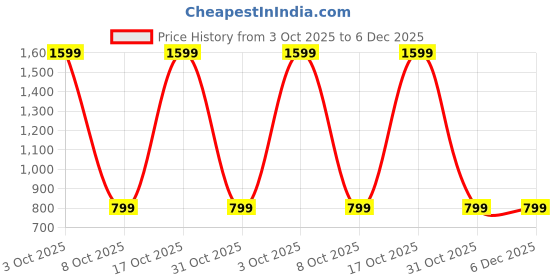 myntra.com Luxury Kase Solid Printed Samsung Galaxy S24 Ultra 5G Back Case Mobile Accessories luxury kase Price History Graph from 3 Oct 2025 to 5 Dec 2025