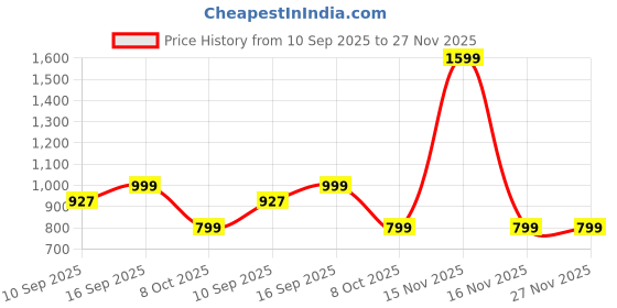 myntra.com Luxury Kase Solid Printed Samsung Galaxy S25 5G Back Case Mobile Accessories luxury kase Price History Graph from 10 Sep 2025 to 27 Nov 2025