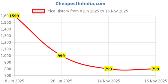 myntra.com Luxury Kase Solid Printed Samsung Galaxy S25 5G Back Cover with Portable Kickstand luxury kase Price History Graph from 8 Jun 2025 to 15 Nov 2025