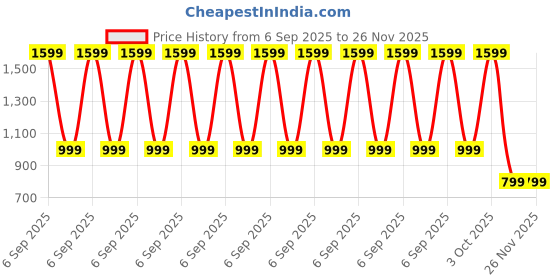 myntra.com Luxury Kase Solid Printed Samsung Galaxy S25 Ultra 5G Back Case Mobile Accessories luxury kase Price History Graph from 6 Sep 2025 to 26 Nov 2025