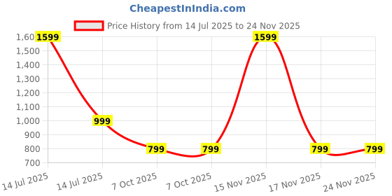 myntra.com Luxury Kase Solid Samsung Galaxy S24 Ultra 5G Magsafe Shockproof Rugged Back Case luxury kase Price History Graph from 14 Jul 2025 to 23 Nov 2025