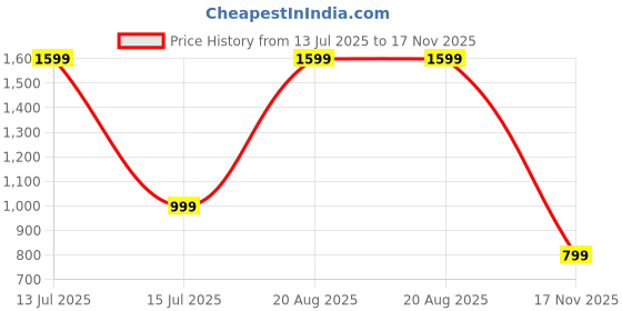 myntra.com Luxury Kase Solid Samsung Galaxy S24 Ultra 5G Premium Magnetic Support Shell Back Case luxury kase Price History Graph from 13 Jul 2025 to 17 Nov 2025