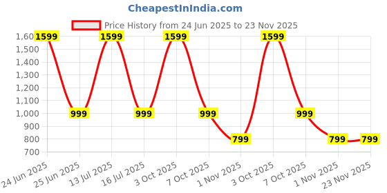 myntra.com Luxury Kase Solid Samsung Galaxy S24 Ultra 5G Premium Magnetic Support Shell Back Case luxury kase Price History Graph from 24 Jun 2025 to 23 Nov 2025