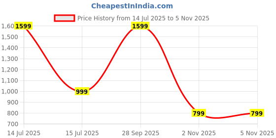 myntra.com Luxury Kase Solid Samsung Galaxy S25 5G Shockproof Rugged Back Case luxury kase Price History Graph from 14 Jul 2025 to 5 Nov 2025