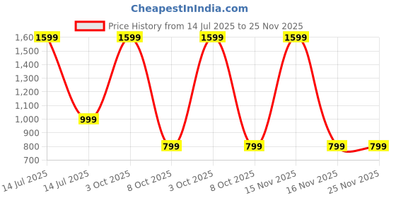 myntra.com Luxury Kase Solid Samsung Galaxy S25 5G Shockproof Rugged Back Case luxury kase Price History Graph from 14 Jul 2025 to 24 Nov 2025