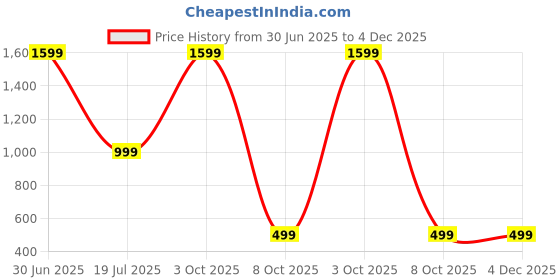 myntra.com Luxury Kase Solid Shockproof Slim Fit Design iPhone 16 Back Case Mobile Accessories luxury kase Price History Graph from 30 Jun 2025 to 3 Dec 2025