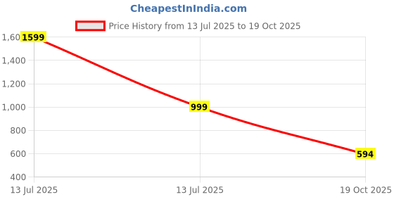 myntra.com Luxury Kase Sparkling Bling Diamond Camera Protection iPhone 16 Pro Max Back Case luxury kase Price History Graph from 13 Jul 2025 to 19 Oct 2025