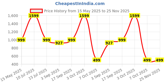 myntra.com Luxury Kase Suction Cup Magnetic Phone Stand for Desk and Car iPhone 16 Pro Max luxury kase Price History Graph from 15 May 2025 to 25 Nov 2025