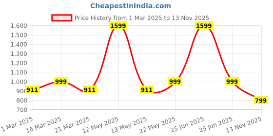 myntra.com Luxury Kase Texture iPhone 11 Back Case luxury kase Price History Graph from 1 Mar 2025 to 13 Nov 2025