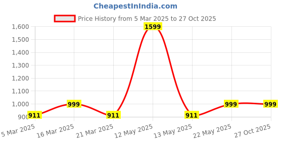 myntra.com Luxury Kase Texture iPhone 11 Back Case luxury kase Price History Graph from 5 Mar 2025 to 27 Oct 2025
