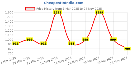 myntra.com Luxury Kase Texture iPhone 13 Back Case luxury kase Price History Graph from 1 Mar 2025 to 24 Nov 2025