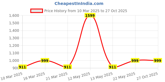 myntra.com Luxury Kase Texture iPhone 13 Back Case luxury kase Price History Graph from 10 Mar 2025 to 26 Oct 2025
