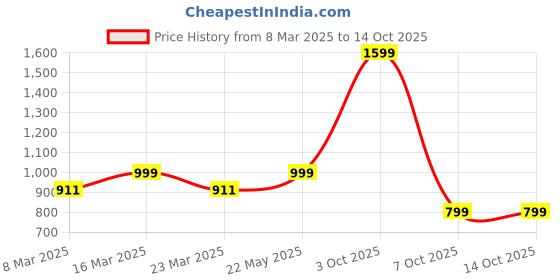 myntra.com Luxury Kase Texture iPhone 14 Back Case luxury kase Price History Graph from 8 Mar 2025 to 13 Oct 2025
